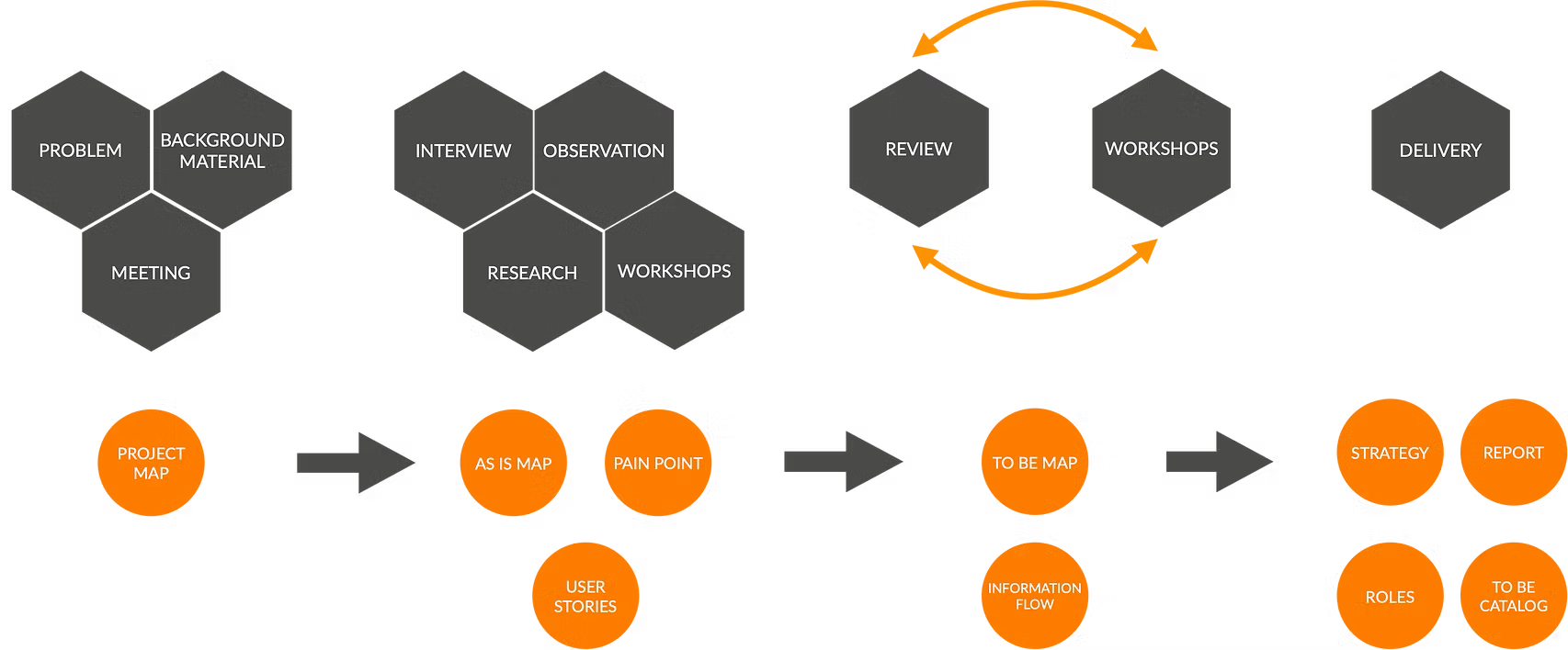 Workflow analysis and service design methodology: background review, interviews and workshops, an iterative review/workshop cycle, through to delivery